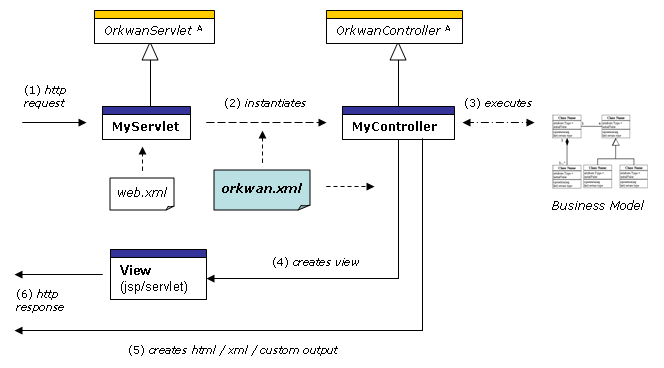 Orkwan request processing